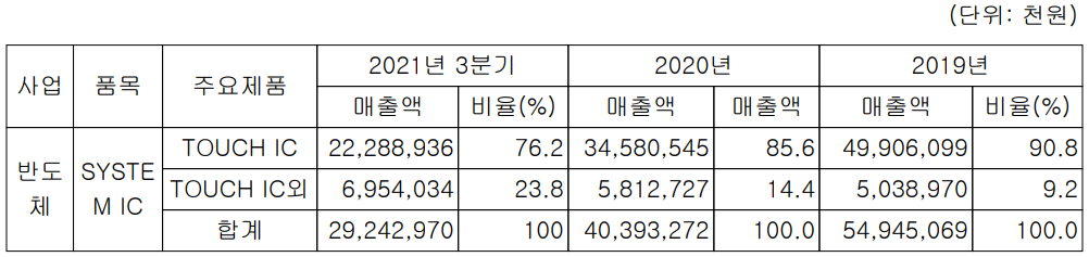 지니틱스 주요 사업 부문 및 제품 현황(2021년 3분기)