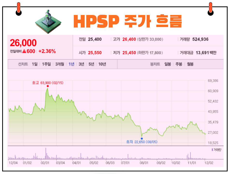 HPSP 주가 흐름