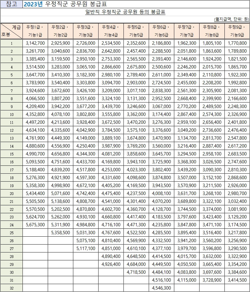2023년 우정직군 공무원 봉급표