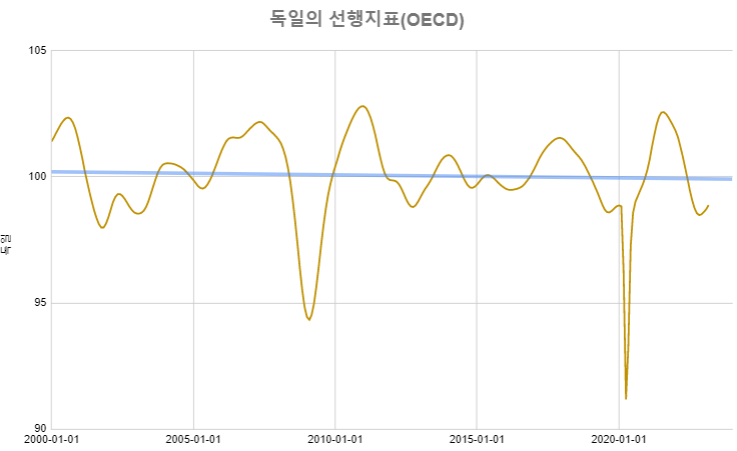 독일-oecd선행지수
