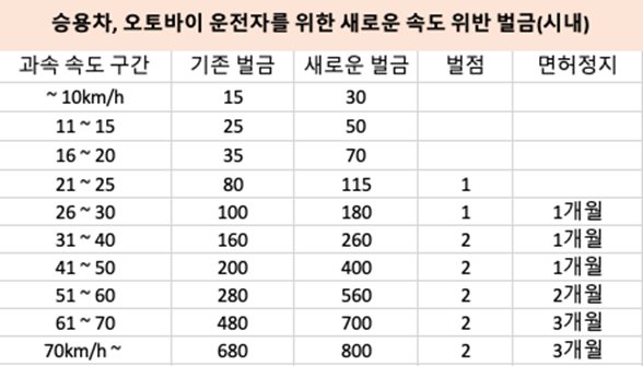 속도위반 범칙금 과태료