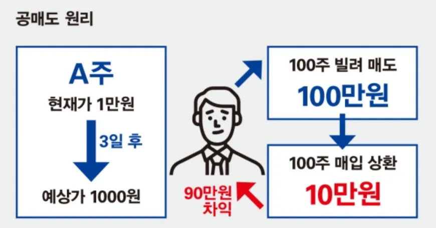 공매도로 수익내는 원리