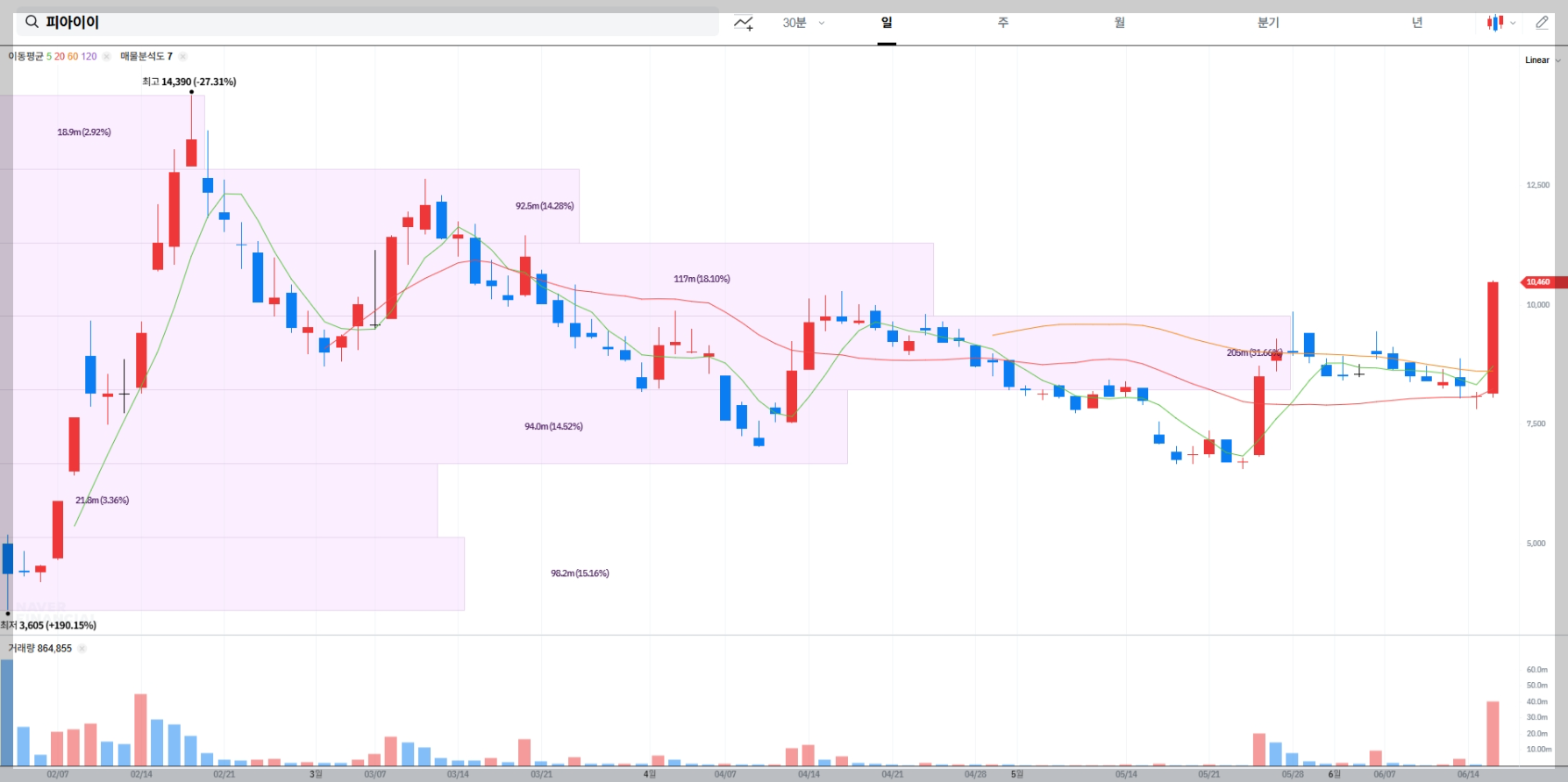 피아이이 현재 주가 차트