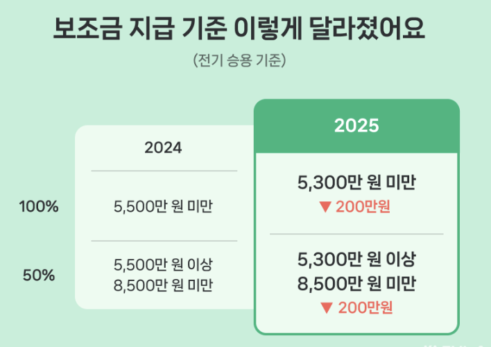 2025년 전기차 보조금&amp;#44; 서울시 하반기 접수 시작! 