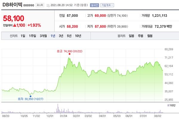 DB하이텍 주가 전망