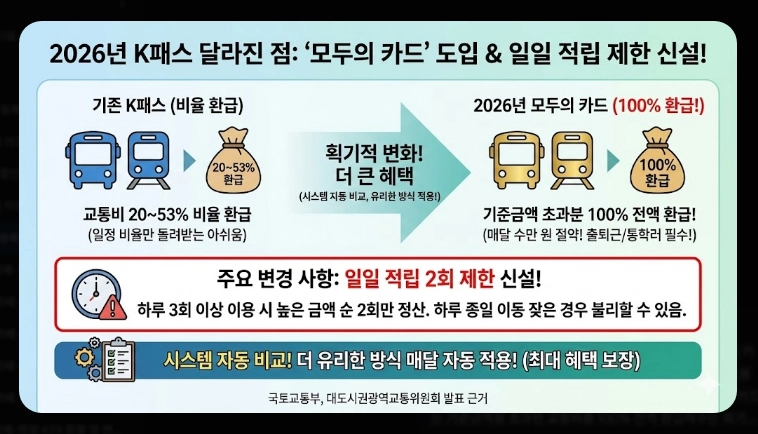 2026 K패스 등록 활성화(단계, 계산, 비교)(+FAQ)