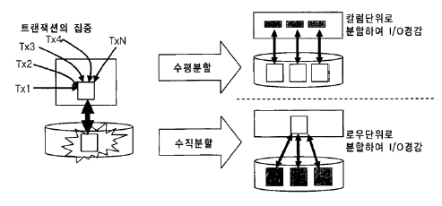 대량 데이터 발생에 따른 테이블 분할 개요