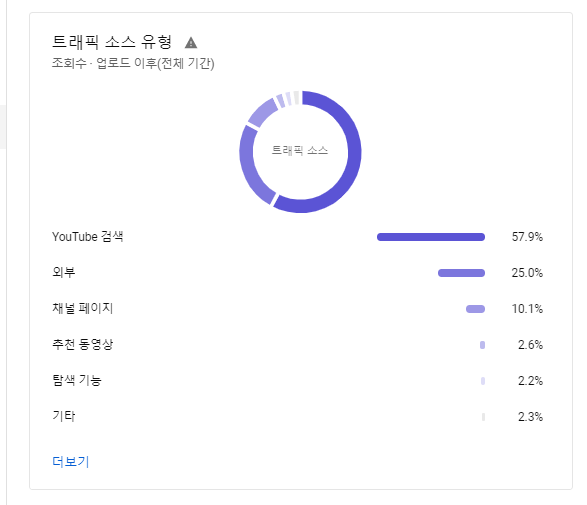 기세등등갈비 만들기 트래픽 소스 유형