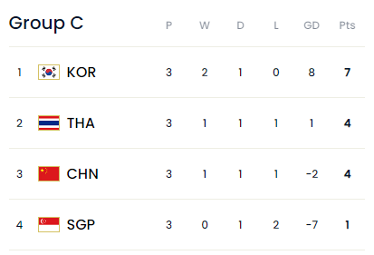 2026 FIFA 월드컵 아시아 2차예선 현황