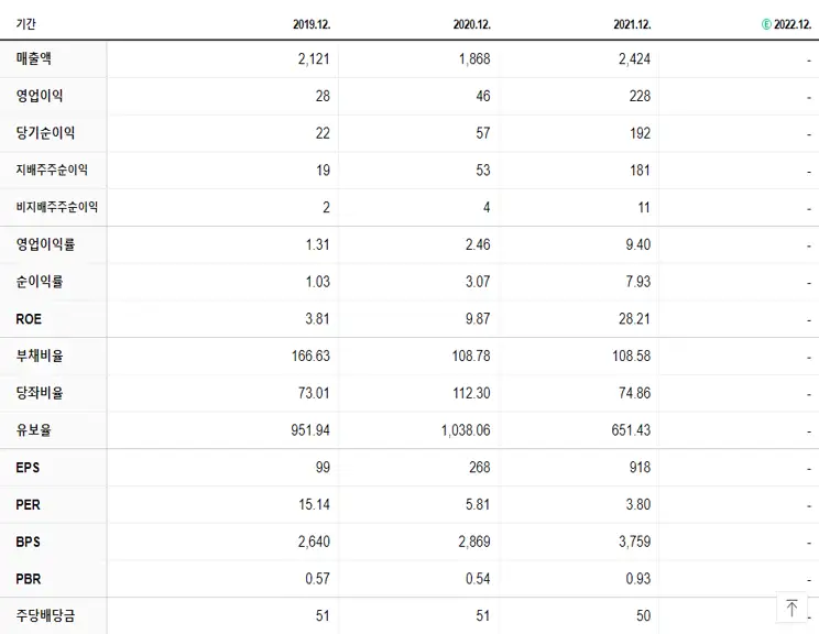 동양에스텍 재무제표
