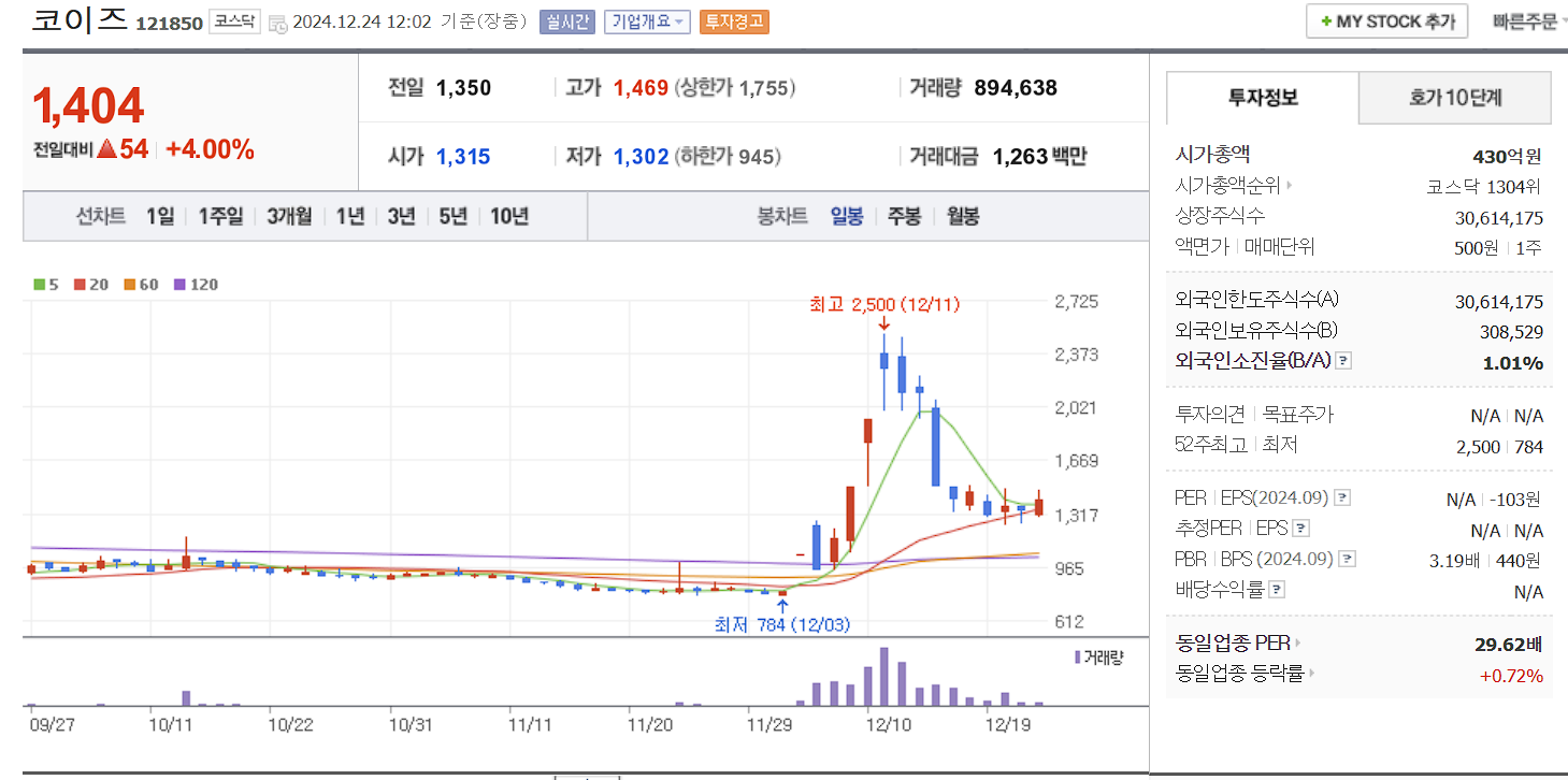 이재명 관련주 대장주 코이즈 일봉 차트