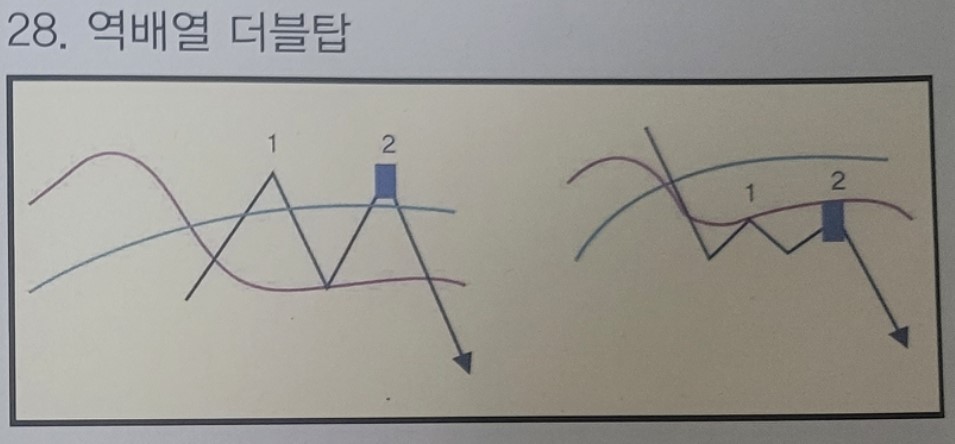 28. 역배열 더블탑 패턴 설명을 위한 도식화