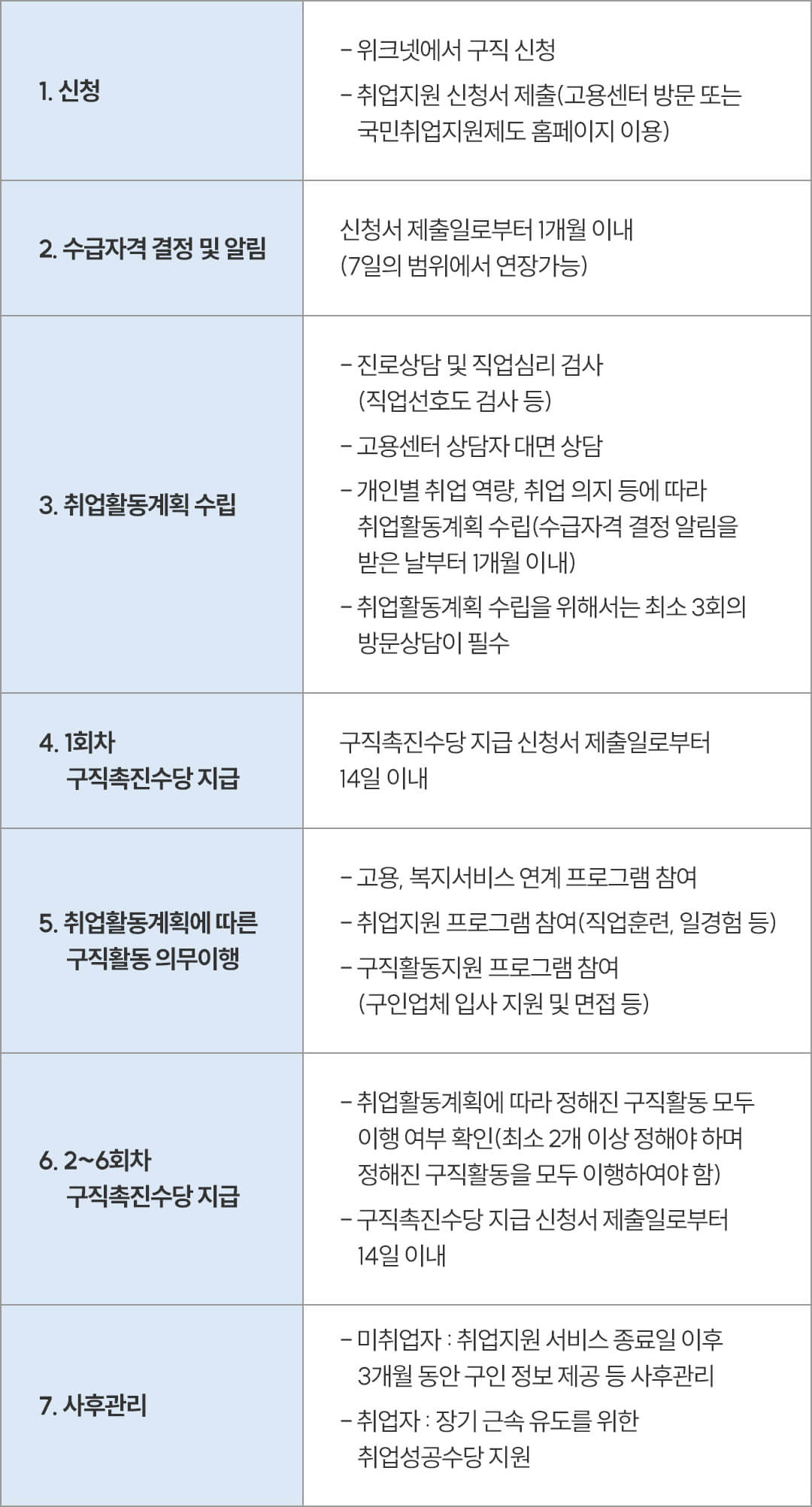 국민취업지원제도 신청