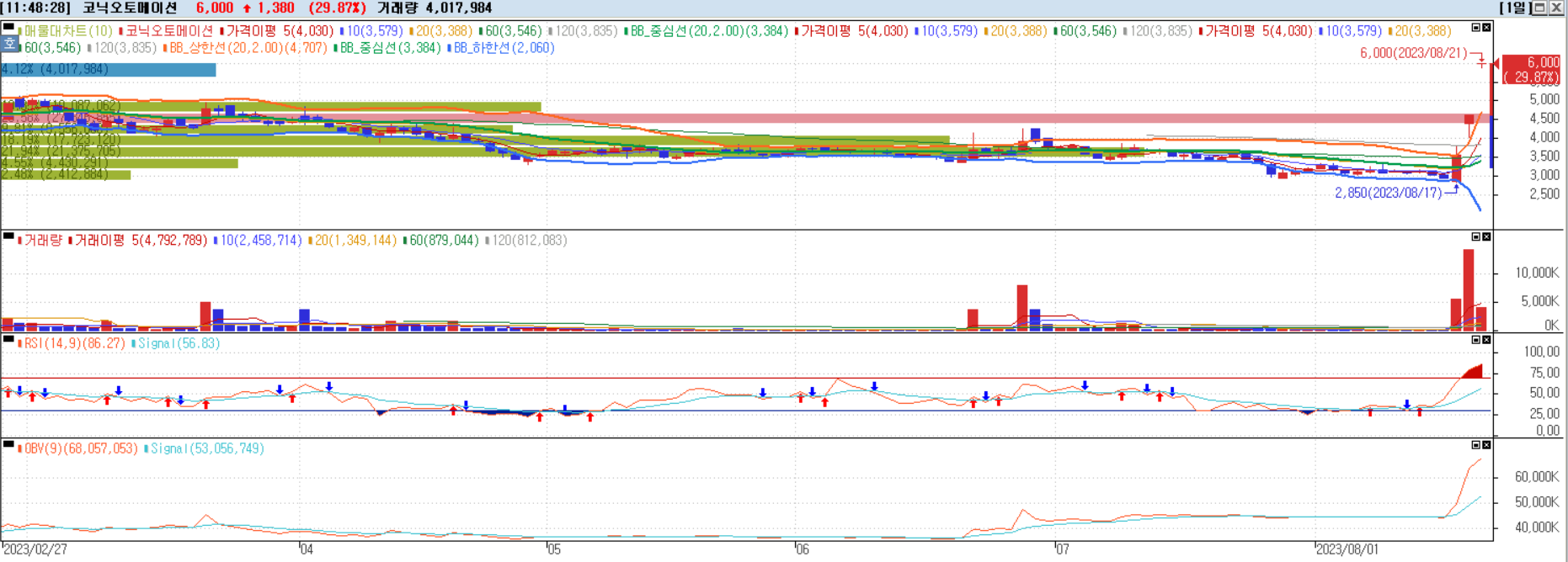 코닉오토메이션 일별챠트