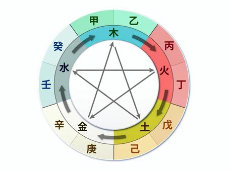 사주팔자 음양오행 관계도에 대한 이미지