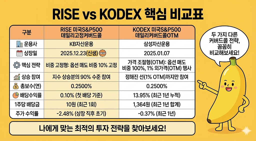 비슷한 듯 다른 매력! KODEX 미국S&P500데일리커버드콜OTM(0005A0)