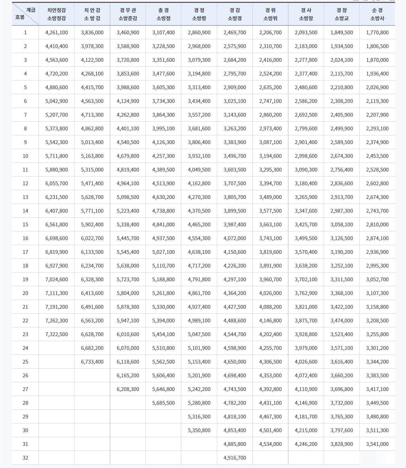 2023년 경찰공무원 소방공무원 봉급표