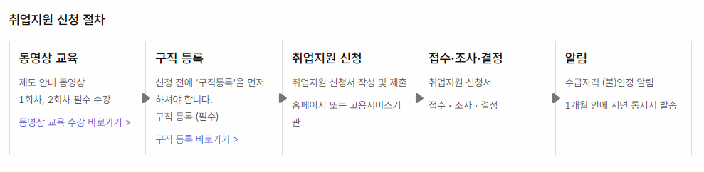 취업지원 신청 절차 이미지