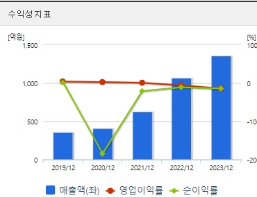 HLB제약 주가 수익성