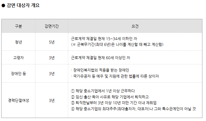 중소기업소득취업자소득세감면제도