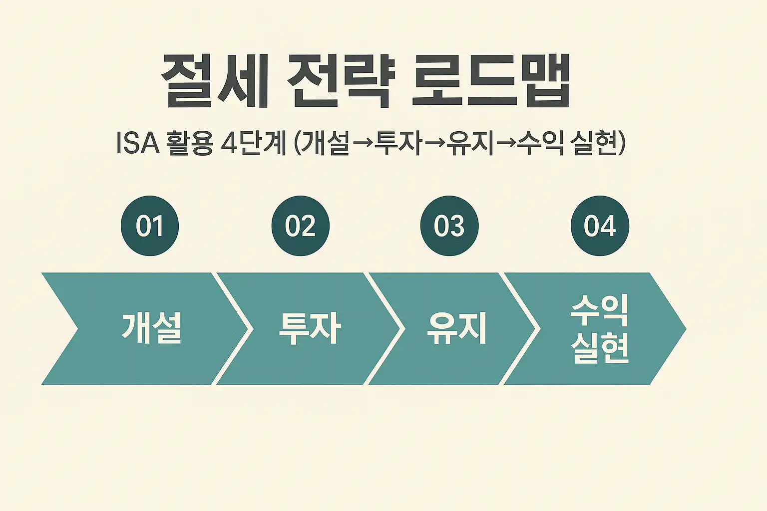 ISA 절세 전략 로드맵