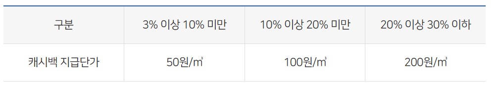 도시가스 캐시백 지급기준