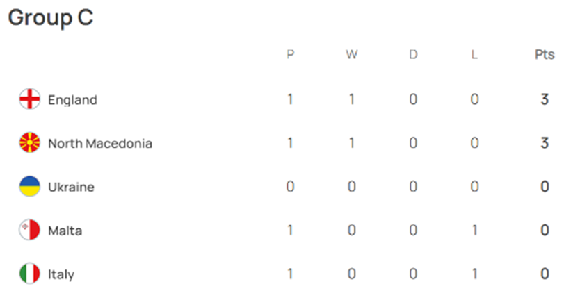 UEFA EURO 유로 2024 예선 경기 결과 매치데이1 그룹 C조