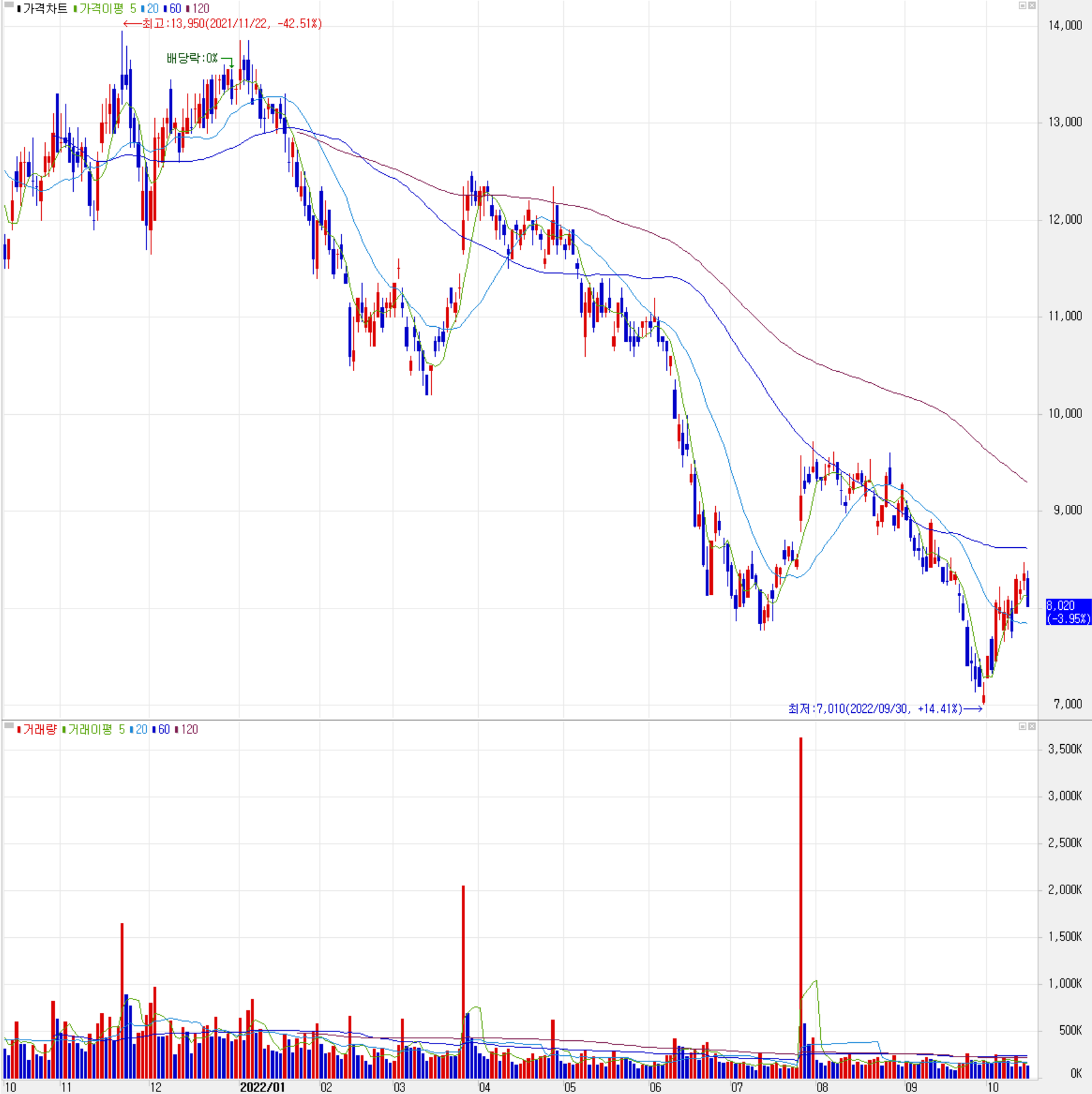엘비세미콘 - 주식 시세 (일봉: 2021.10 ~ 2022.10)