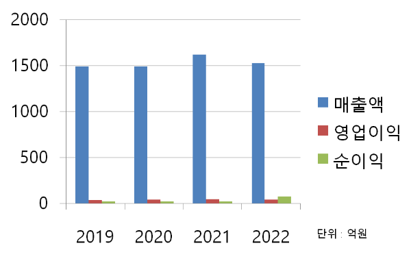 CJ씨푸드 재무 차트