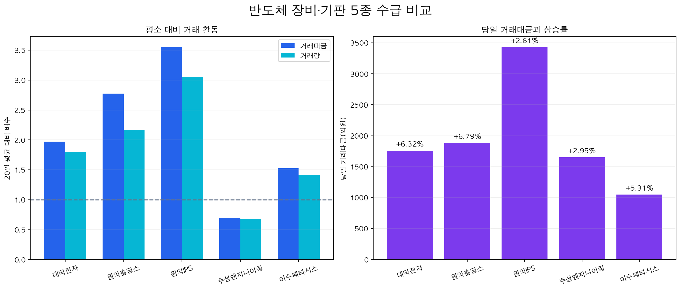 반도체 장비와 기판 5종의 거래대금 거래량 비교