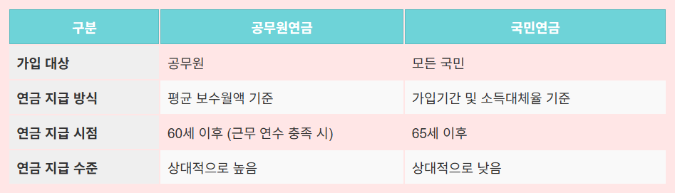 국민연금과 공무원연금 비교