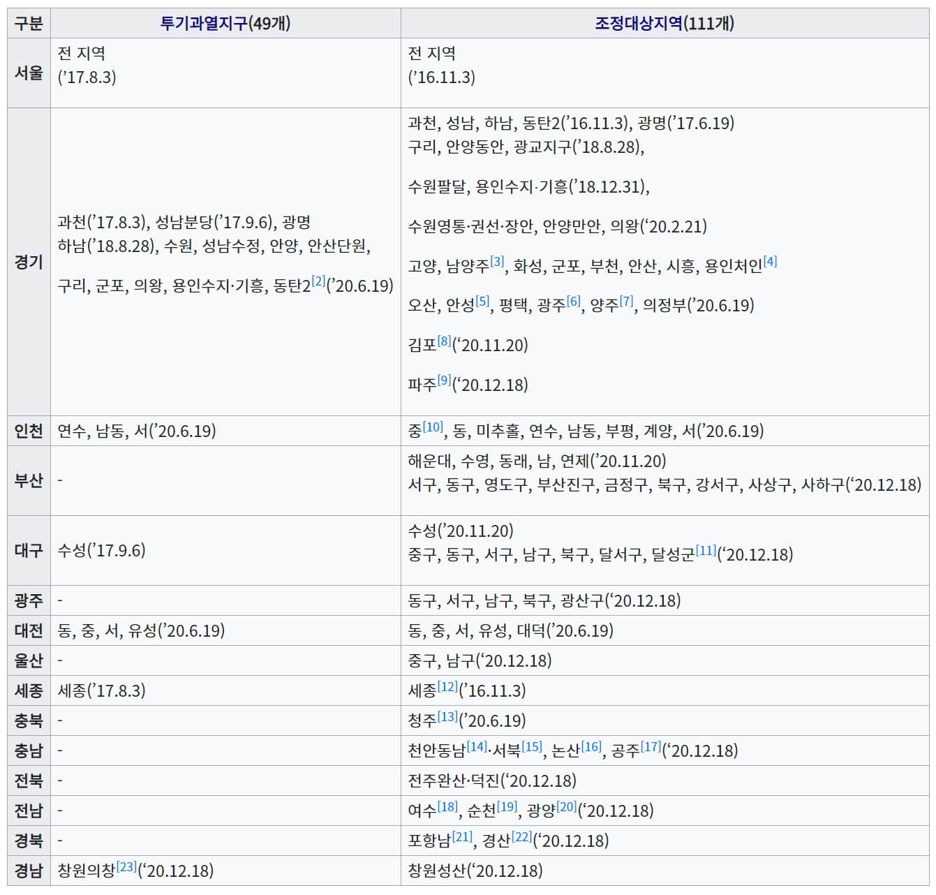 2020년 12월18일 기준 부동산 규제지역 지정현황