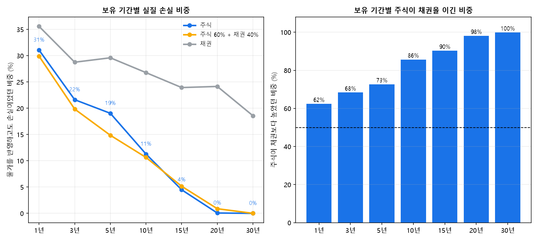 보유 기간별 실질 손실 비중과 주식이 채권보다 높았던 비중