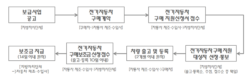 전기차 보조금 신청방법