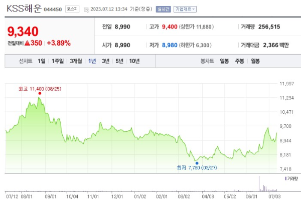 조선 관련주 KSS해운 주가 전망