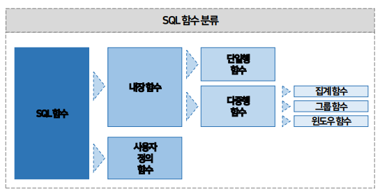 SQL 함수 분류