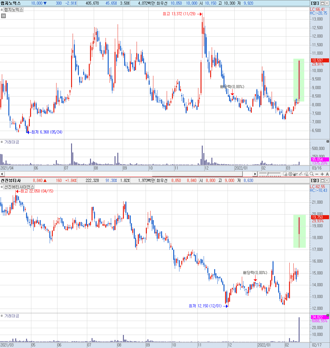 무상증자 상승 예시