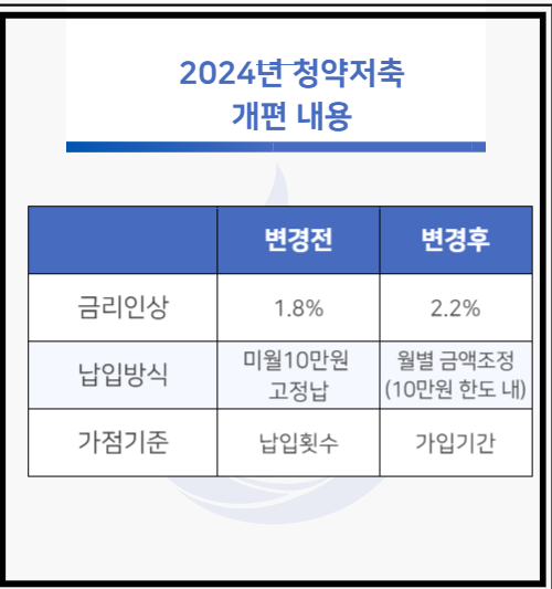 2024년 청약저축 변경전,후 비교