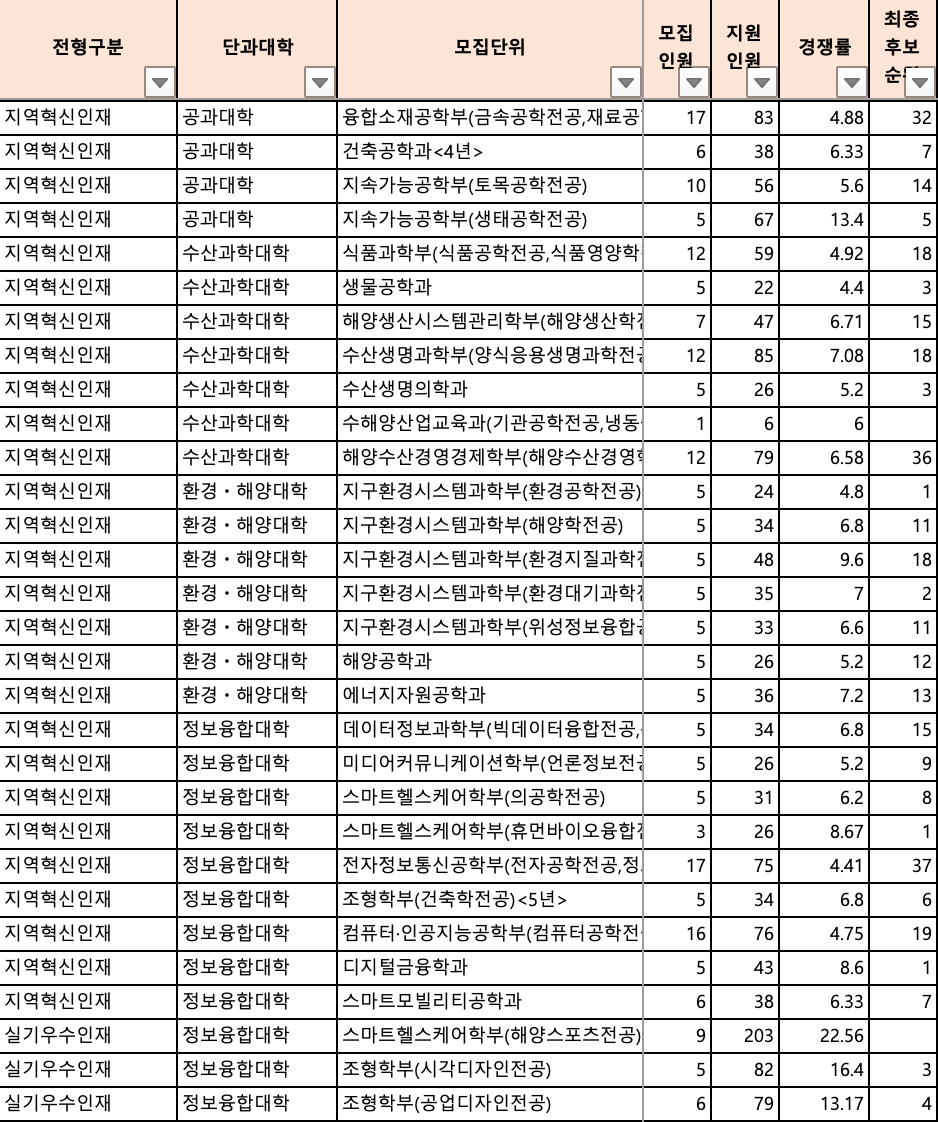2024 부경대 수시 충원결과