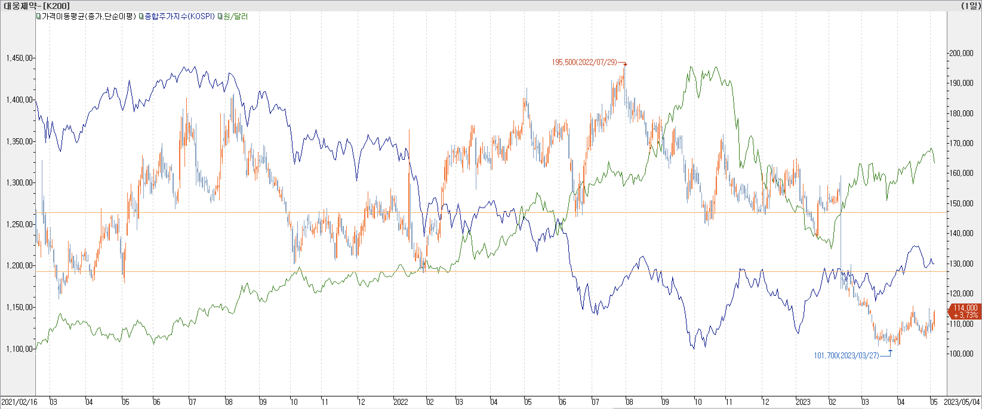6. 종합주가지수 vs. 환율 vs. 대웅제약