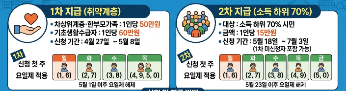 고유가 피해지원금