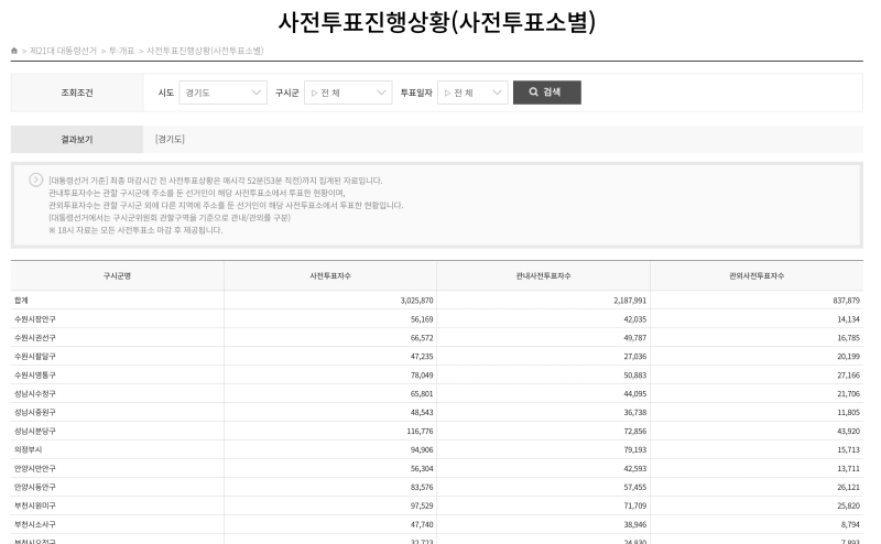 21대 대선 사전투표율