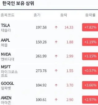 한국인보유상위미국주식