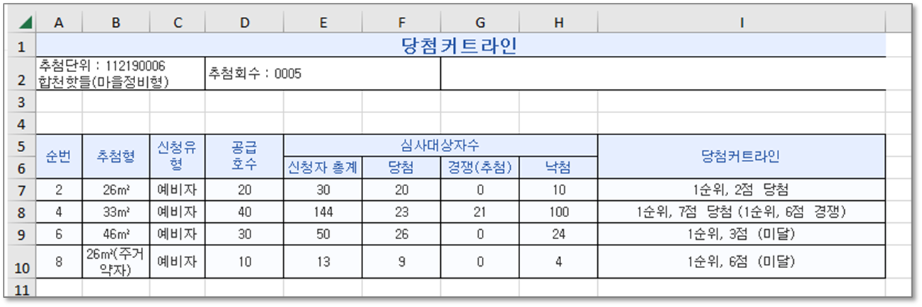SH 주택 청약률 알아보기6