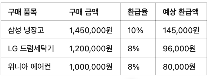 2025 신혼부부 고효율 가전제품 환급제도 완벽 가이드