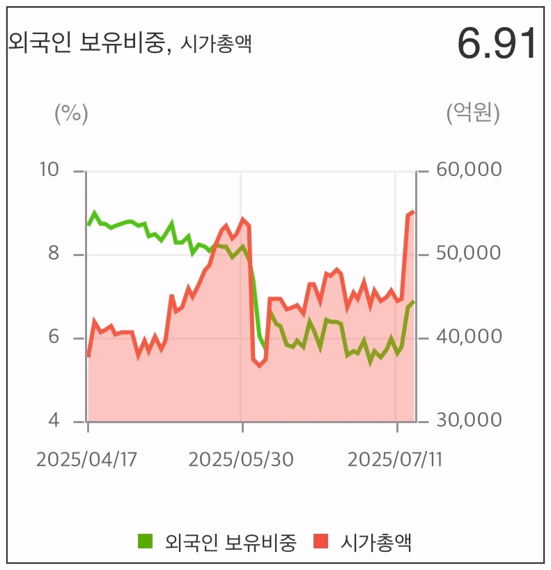 펩트론-외국인-보유-비중-차트