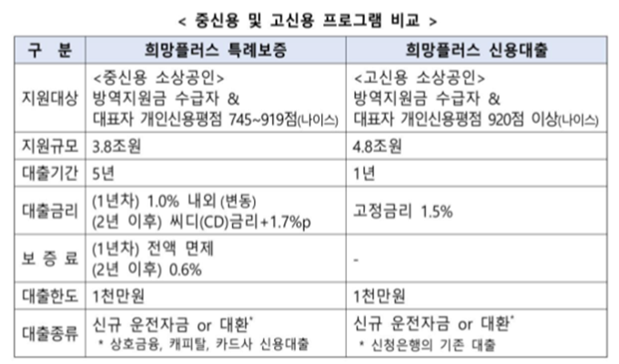 중신용과 고신용 희망대출을 비교한 표