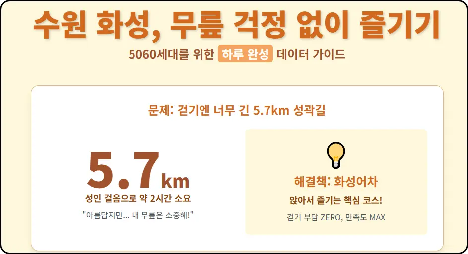 남편의 무릎을 지켜주세요! 5060세대를 위한 '무리하지 않는' 수원 화성 당일치기 완벽 코스