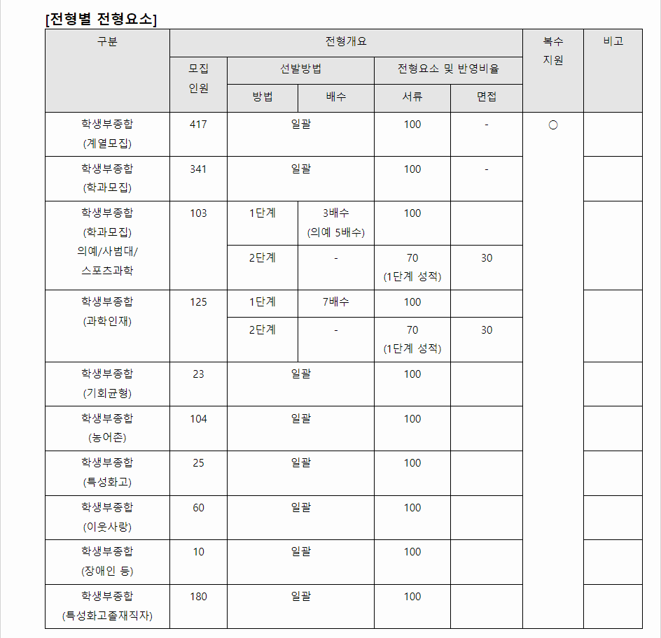 2024학년도 성균관대학교 학생부종합전형 전형별 전형요소