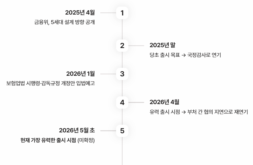 5세대 실손보험 출시일